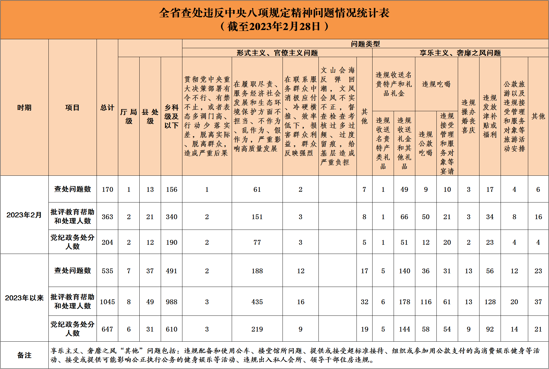2023年2月全省查处违反中央八项规定精神问题170起