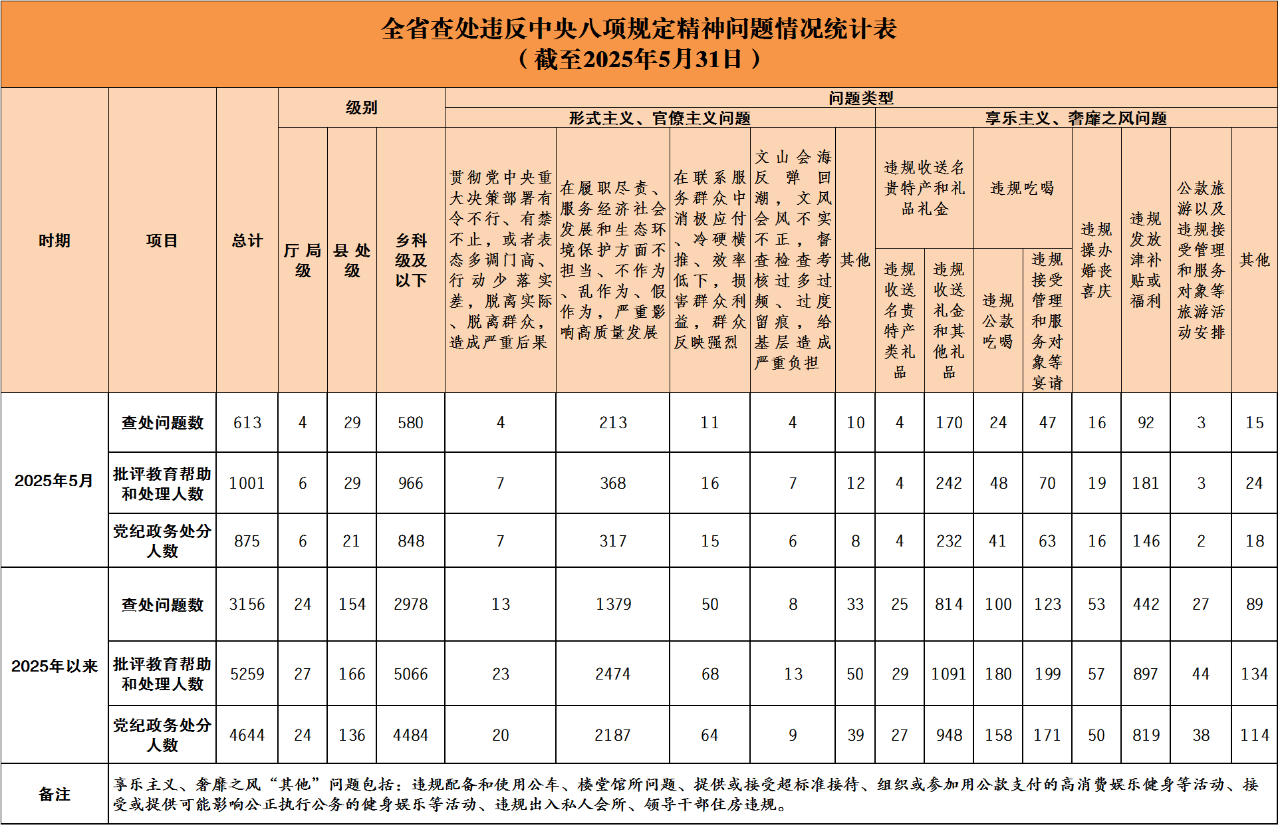 6名厅局级干部被查处……湖南通报5月查处违反中央八项规定精神问题情况